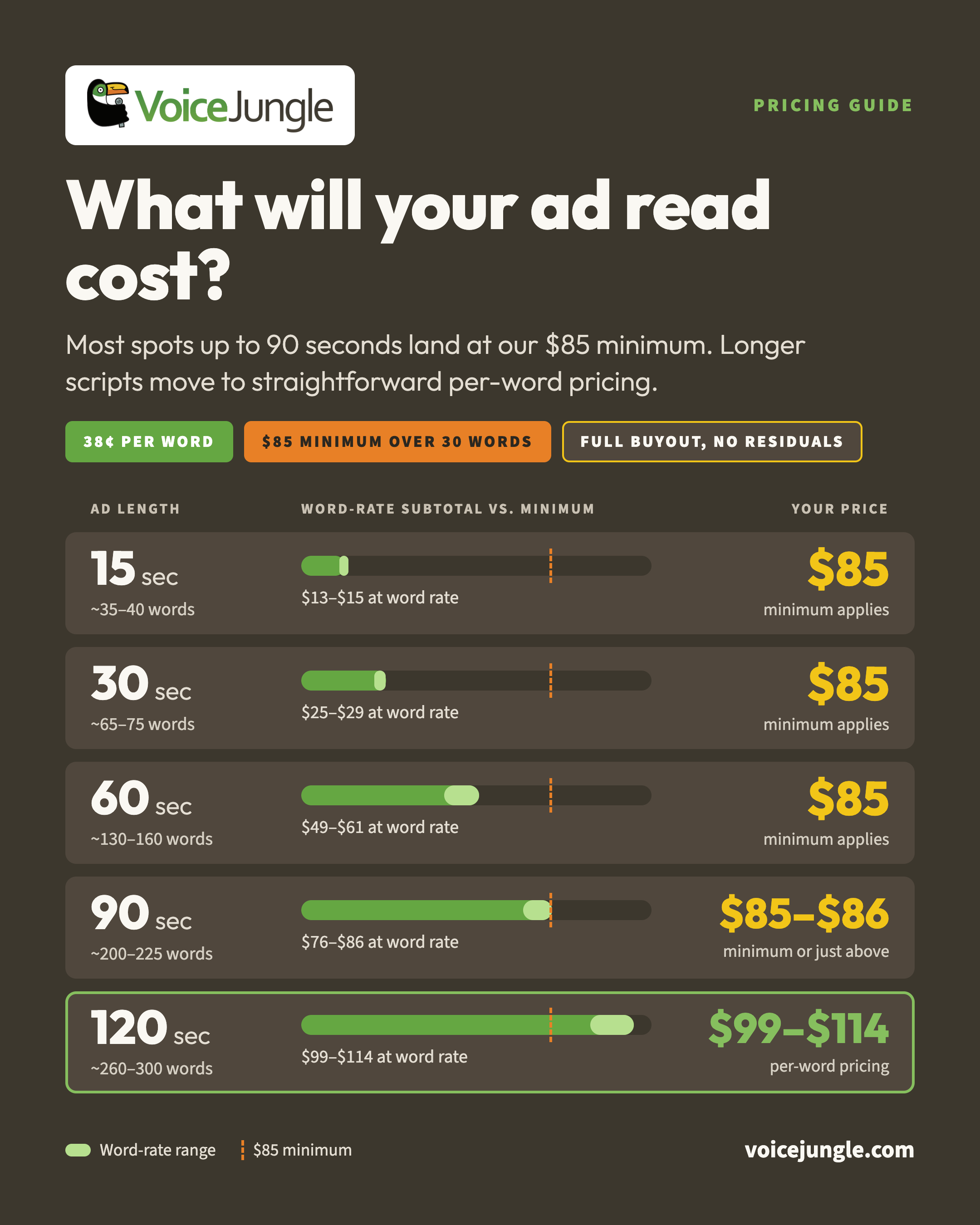 VoiceJungle voiceover prices by ad length: 15, 30 and 60 seconds cost $85; 90 seconds about $86; 120 seconds about $114, at 38 cents per word.